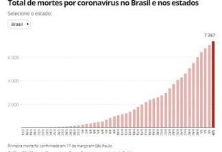Brasil tem 7,3 mil mortes e 108 mil casos; veja números por estado