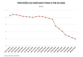 Mercado passa a prever tombo de 4,11% para a economia brasileira em 2020