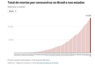PANDEMIA DA COVID-19: Brasil tem 13.276 mortes e 192.081 casos; veja números por estado
