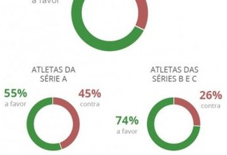 Pesquisa mostra que 68% dos jogadores querem a volta do futebol no Brasil