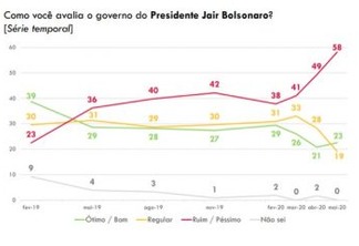 POPULARIDADE DE BOLSONARO DERRETE: 58,1% dos brasileiros classificam o governo de Jair Bolsonaro como ruim ou péssimo - VEJA NÚMEROS