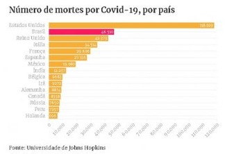 Uma a cada 10 mortes no mundo por Covid-19 foi no Brasil