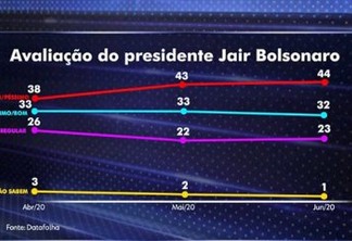 Bolsonaro tem reprovação de 44% e aprovação de 32%, diz Datafolha