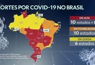 Paraíba foi o estado nordestino que apresentou a maior alta no número de mortes por covid-19 na última semana