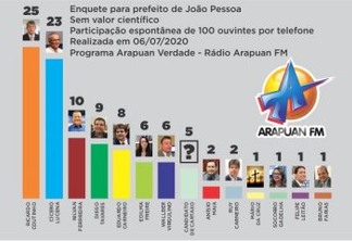 ELEIÇÕES 2020: Ricardo Coutinho vence enquete da Arapuan FM para a PMJP - VEJA OS NÚMEROS