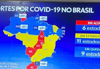 COVID-19: Paraíba está entre os nove estados do Brasil que apresentaram queda no número de mortes