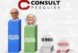 Pesquisa Consult/Arapuan aponta Cícero com 49,2% contra 40,9% de Nilvan a cinco dias da eleição; veja os números