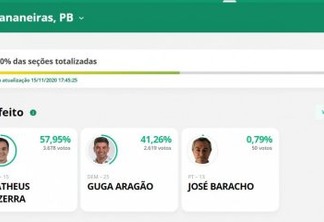 PARCIAL EM BANANEIRAS: Matheus Bezerra lidera com mais de 57% dos votos