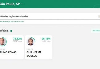 PRIMEIRA PARCIAL EM SP: Bruno Covas tem 73,82%; Guilherme Boulos tem 26,18%