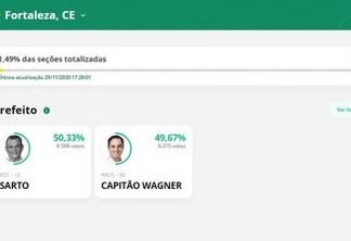 PRIMEIRA PARCIAL: Sarto tem 50,33%; Capitão Wagner tem 49,67% na disputa em Fortaleza