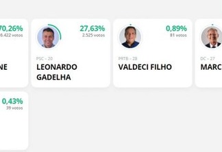 APURAÇÃO PARCIAL EM SOUSA: Fábio Tyrone lidera com 70,26%