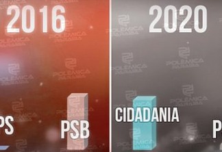 PREFEITOS ELEITOS: Cidadania é o partido que mais cresceu em 2020 se comparado a 2016; PSB tem o pior desempenho - VEJA COMPARATIVOS