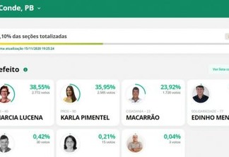 ELEIÇÕES 2020: resultado parcial aponta Márcia Lucena liderando com mais de 38% dos votos