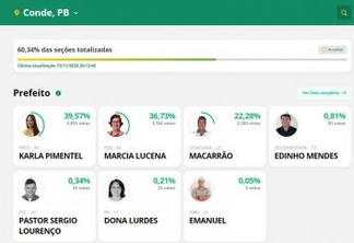 ELEIÇÕES 2020: resultado parcial aponta Karla Pimentel liderando com mais de 39% dos votos em Conde