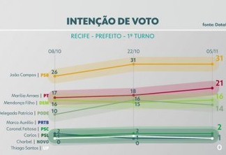 ELEIÇÕES: Marília Arraes reduz diferença para o líder João Campos no Recife, aponta Pesquisa Datafolha