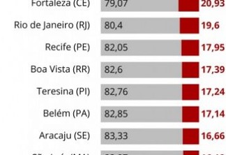 ELEIÇÕES 2020: entre todas as capitais que elegeram mulheres para vereadoras, João Pessoa tem a menor proporção, com apenas uma