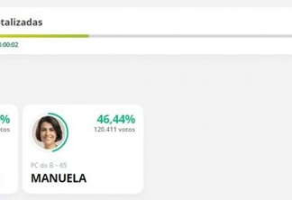 PARCIAL EM PORTO ALEGRE: Sebastião Melo tem 53,56%; Manuela D´Ávila tem 46,44%