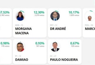 APURAÇÃO PARCIAL EM CABEDELO: Vitor Hugo lidera com 67,53%