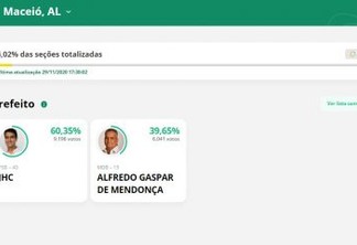 PRIMEIRA PARCIAL: JHC tem 60,35%; Alfredo Gaspar tem 39,65% na disputa em Maceió