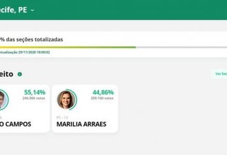 PARCIAL EM REC: João Campos está com 55,14% e Marília Arraes com 44,85%
