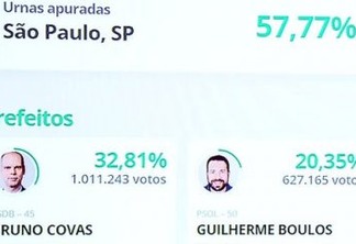 SÃO PAULO: com 57% das urnas apuradas, Covas tem 32%, Boulos 20% e França 13%
