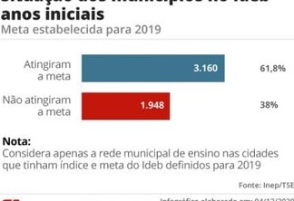 MDB, PP e PSD vão administrar 40% das cidades que não atingiram metas do Ideb