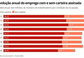 Número de brasileiros com carteira assinada é o menor desde 2012, mostra IBGE
