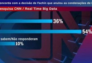 PESQUISA CNN: 56% discordam da anulação de condenação do ex-presidente Lula