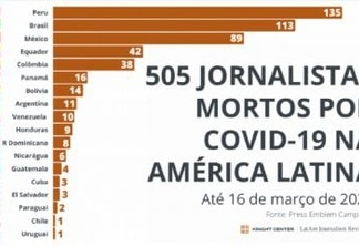 Covid-19 mata mais de um jornalista por dia na América Latina; Brasil está em segundo lugar na lista de países 
