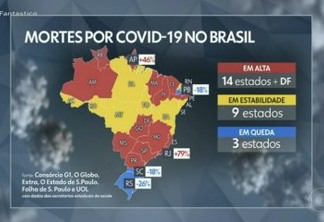 Paraíba apresenta redução de 18% no número de mortes por Covid-19; apenas três estados estão em queda