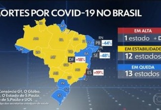 Paraíba tem segunda maior redução na média de mortes por Covid-19 de todo o Brasil - VEJA NÚMEROS