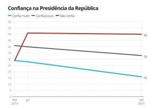 PESQUISA: Desconfiança na Presidência da República sobe para 50%, diz Datafolha