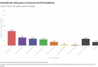 PARANÁ PESQUISAS: Marília Arraes lidera pesquisa de intenção de votos com 28,8%; segundo lugar tem 16% - VEJA NÚMEROS