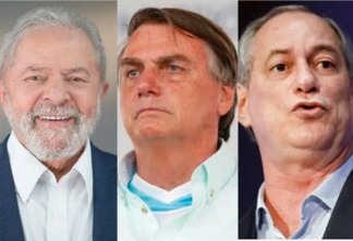 No Ceará, reduto de Ciro Gomes, Lula tem 55%, Bolsonaro, 20% e Ciro chega a 11%