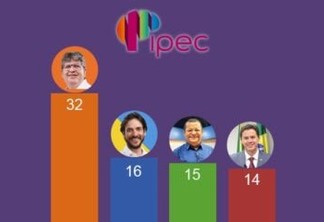 Pesquisa Ipec para governador da PB: João tem 32%, Pedro, 16%, Nilvan, 15%, Veneziano, 14%