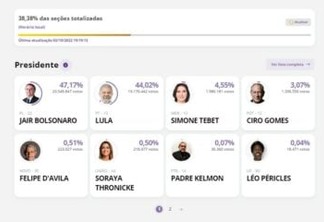 PRESIDENTE – 38,38% das urnas apuradas: Bolsonaro 47,17%% e Lula 44,02%