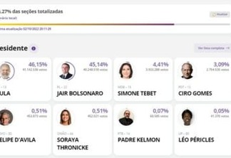 PRESIDENTE – 76,27 das urnas apuradas: Lula 46,15% e Bolsonaro 45,14%