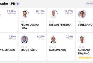 PRIMEIRA PARCIAL DO TRE-PB: João aparece na frente com 33% dos votos; em segundo, Pedro completaria segundo turno com 26%