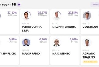 GOVERANDOR – 5,76% das urnas apuradas: João tem 37,10% e Pedro, 25,27%