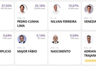 GOVERNADOR – 22,84% das urnas apuradas: João tem 37,92% e Pedro 25,18%