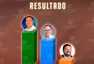 ENQUETE POLÊMICA PARAÍBA: Disputa pela prefeitura de Solânea deverá ser acirrada entre candidato do atual prefeito e vice-prefeito; veja números