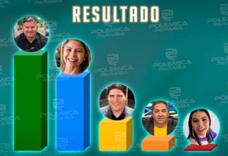 ENQUETE POLÊMICA PARAÍBA: maioria dos eleitores apontam preferência por Netinho Queiroz para assumir a prefeitura de Soledade; veja os números