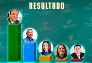 ENQUETE POLÊMICA PARAÍBA: em Piancó, eleitores apontam preferência para o atual secretário Júlio Eduardo assumir a prefeitura da cidade; veja os números 