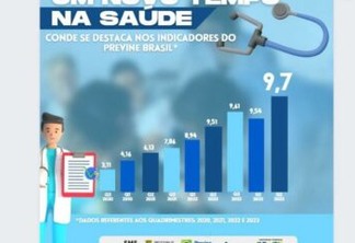 Com nota 9.7, saúde de Conde é destaque nos índices do Previne Brasil