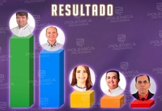 ENQUETE POLÊMICA PARAÍBA: Oposição se destaca e Nagibe Vieira é o preferido para assumir a prefeitura de Catolé do Rocha; veja os números 