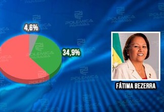 Pesquisa Agorasei: no RN, governadora Fátima Bezerra tem gestão aprovada por 34,9% dos potiguares