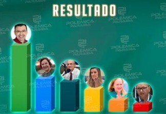 ENQUETE POLÊMICA PARAÍBA: em Guarabira, Raniery Paulino dispara e é o preferido para assumir a prefeitura da cidade nas eleições do próximo ano - VEJA OS NÚMEROS 