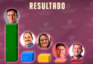 ENQUETE POLÊMICA PARAÍBA: em Itabaiana, líder da oposição tem quase 70% dos votos, e é o preferido para assumir a prefeitura; veja os números 