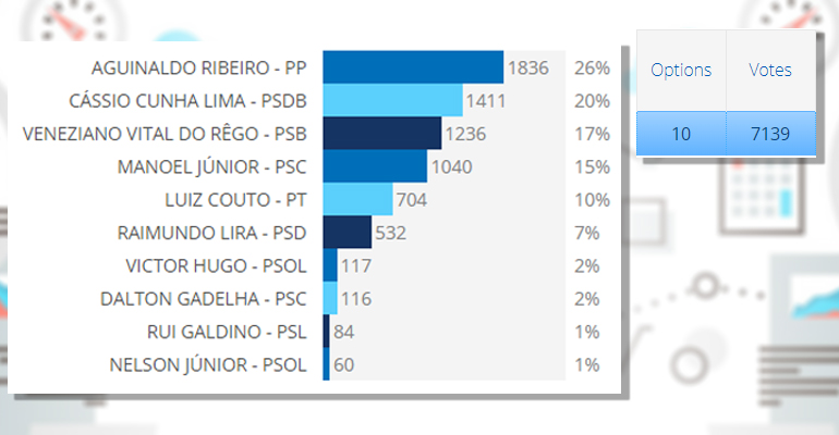 ENQUETE SENADO PARAIBA 2018 - RESULTADO DA ENQUETE: saiba quem recebeu mais intenções de votos para o Senado