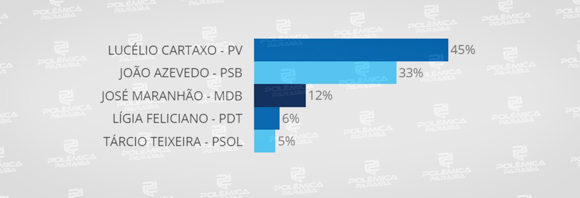 35086674 1768706863244327 5785457076700446720 n - RESULTADO DA ENQUETE/REJEIÇÃO: 45% não votariam em Lucélio Cartaxo para governar a Paraíba